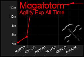 Total Graph of Megalotom