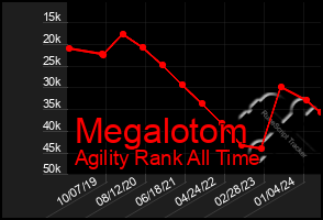 Total Graph of Megalotom