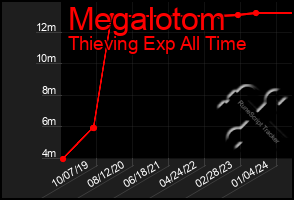 Total Graph of Megalotom