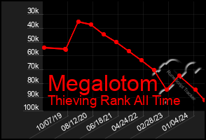 Total Graph of Megalotom