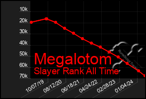 Total Graph of Megalotom