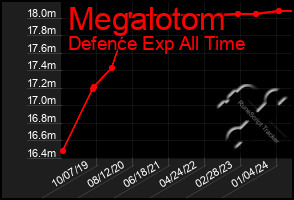 Total Graph of Megalotom