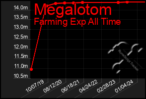 Total Graph of Megalotom
