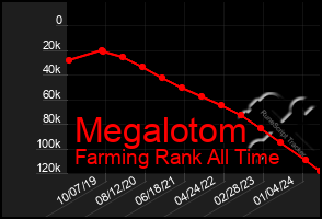 Total Graph of Megalotom