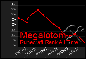 Total Graph of Megalotom