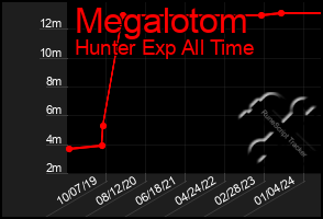 Total Graph of Megalotom