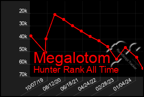 Total Graph of Megalotom