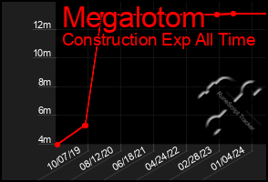 Total Graph of Megalotom