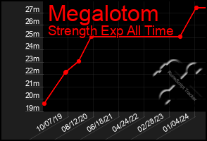 Total Graph of Megalotom