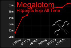 Total Graph of Megalotom
