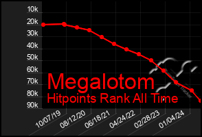 Total Graph of Megalotom