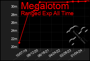 Total Graph of Megalotom