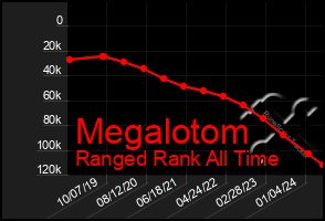 Total Graph of Megalotom