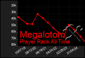 Total Graph of Megalotom
