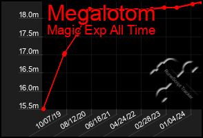 Total Graph of Megalotom