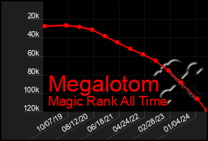 Total Graph of Megalotom