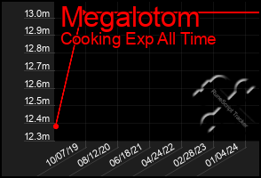 Total Graph of Megalotom