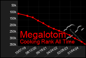 Total Graph of Megalotom