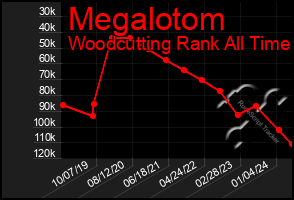 Total Graph of Megalotom