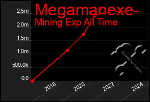 Total Graph of Megamanexe