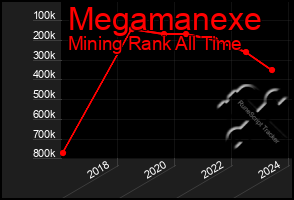 Total Graph of Megamanexe