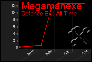 Total Graph of Megamanexe