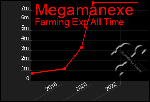 Total Graph of Megamanexe