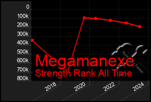 Total Graph of Megamanexe