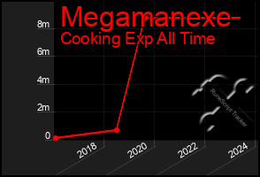 Total Graph of Megamanexe