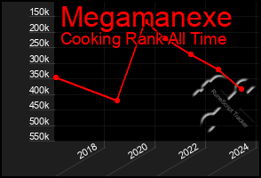 Total Graph of Megamanexe