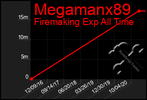 Total Graph of Megamanx89