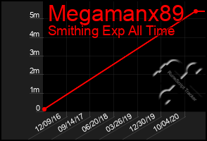 Total Graph of Megamanx89