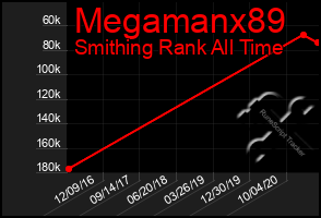 Total Graph of Megamanx89