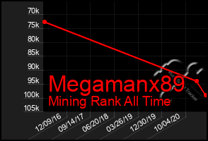 Total Graph of Megamanx89