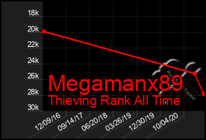 Total Graph of Megamanx89