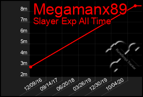 Total Graph of Megamanx89