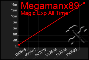 Total Graph of Megamanx89