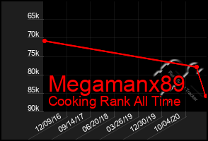 Total Graph of Megamanx89