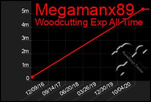 Total Graph of Megamanx89