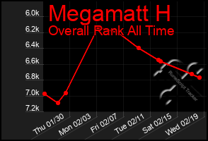 Total Graph of Megamatt H