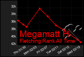 Total Graph of Megamatt H