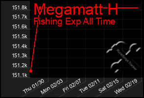 Total Graph of Megamatt H