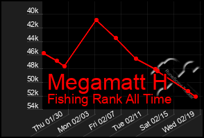 Total Graph of Megamatt H