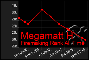 Total Graph of Megamatt H