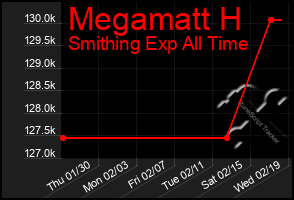 Total Graph of Megamatt H