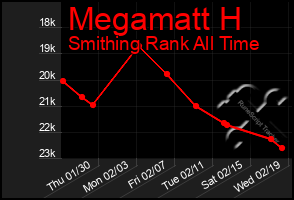 Total Graph of Megamatt H