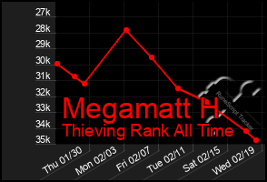 Total Graph of Megamatt H