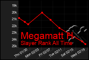 Total Graph of Megamatt H