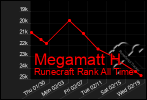 Total Graph of Megamatt H