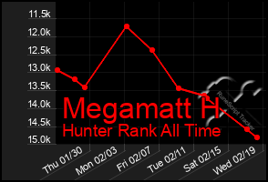 Total Graph of Megamatt H